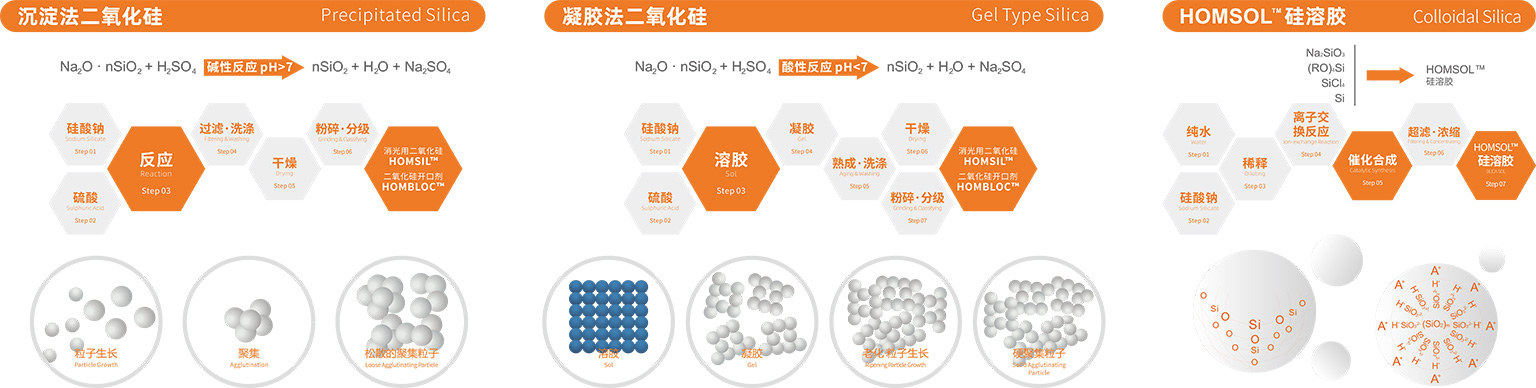 納米SiO?技術(shù)路線